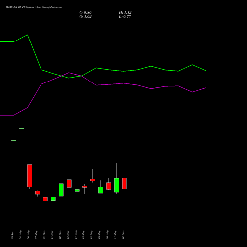 YESBANK 22 PE (PUT) 30 June 2026 options price chart analysis Yes Bank Limited 