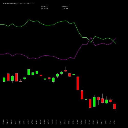 YESBANK 23.00 PE (PUT) 27 January 2026 options price chart analysis Yes Bank Limited 