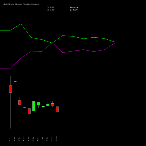 YESBANK 23.00 PE (PUT) 24 February 2026 options price chart analysis Yes Bank Limited 