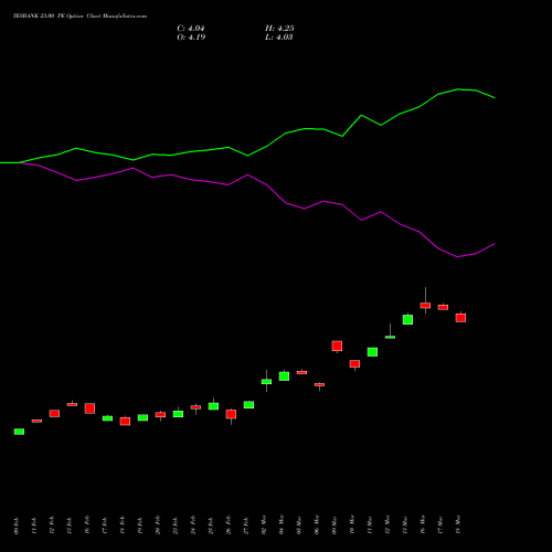 YESBANK 23.00 PE (PUT) 30 March 2026 options price chart analysis Yes Bank Limited 