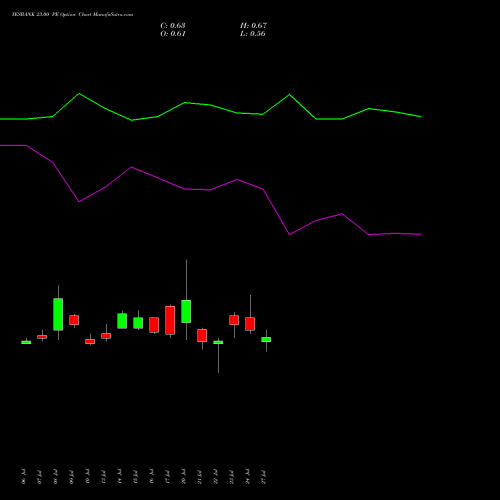YESBANK 23.00 PE (PUT) 25 August 2026 options price chart analysis Yes Bank Limited 