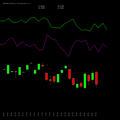 Live YESBANK 23 PE (PUT) 30 December 2025 options price chart analysis Yes Bank Limited 