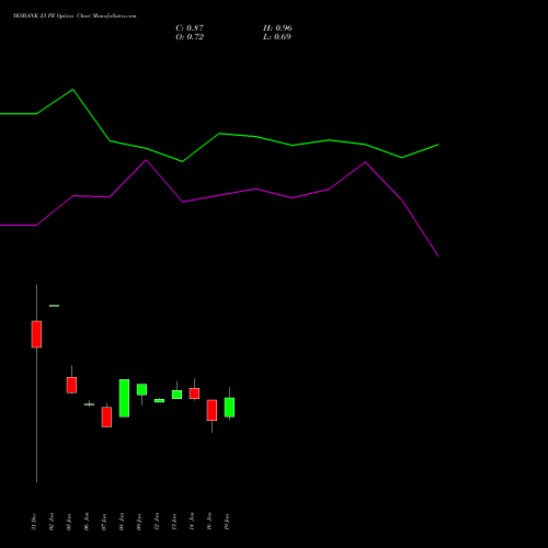 YESBANK 23 PE (PUT) 24 February 2026 options price chart analysis Yes Bank Limited 