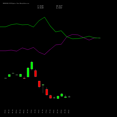 YESBANK 23 PE (PUT) 28 July 2026 options price chart analysis Yes Bank Limited 