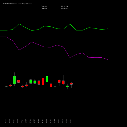YESBANK 23 PE (PUT) 25 August 2026 options price chart analysis Yes Bank Limited 