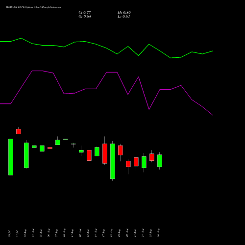 YESBANK 23 PE (PUT) 29 September 2026 options price chart analysis Yes Bank Limited 