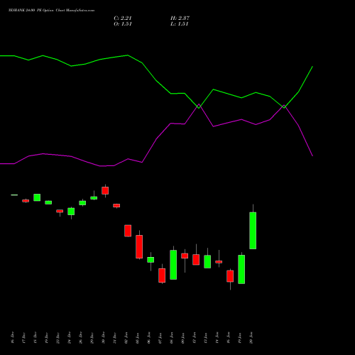 YESBANK 24.00 PE (PUT) 27 January 2026 options price chart analysis Yes Bank Limited 