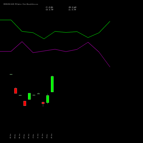 YESBANK 24.00 PE (PUT) 24 February 2026 options price chart analysis Yes Bank Limited 