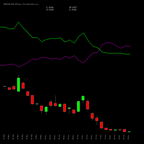 YESBANK 24.00 PE (PUT) 30 June 2026 options price chart analysis Yes Bank Limited 