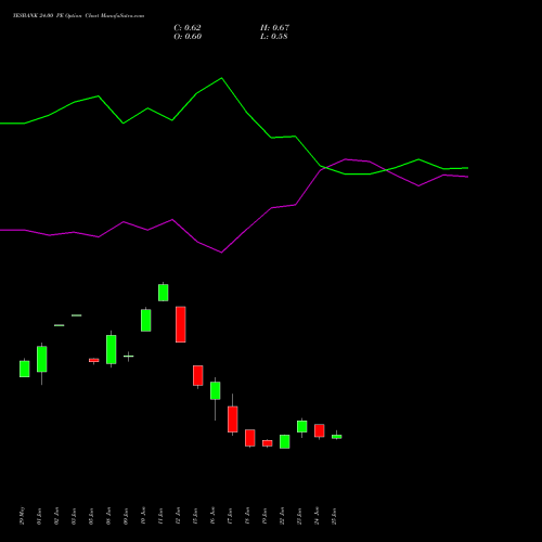 YESBANK 24.00 PE (PUT) 28 July 2026 options price chart analysis Yes Bank Limited 