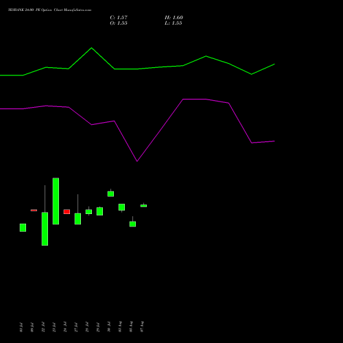 YESBANK 24.00 PE (PUT) 29 September 2026 options price chart analysis Yes Bank Limited 