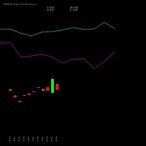 YESBANK 24 PE (PUT) 30 June 2026 options price chart analysis Yes Bank Limited 