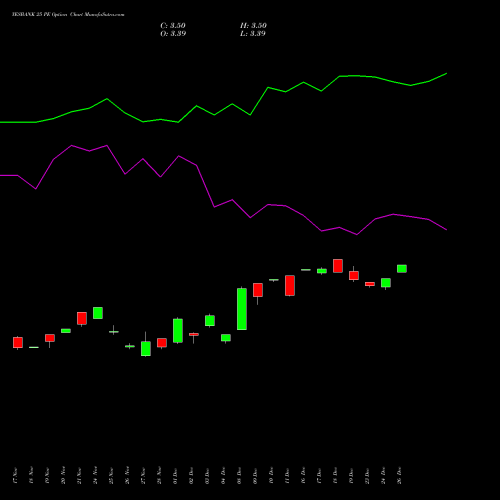 YESBANK 25 PE (PUT) 30 December 2025 options price chart analysis Yes Bank Limited 