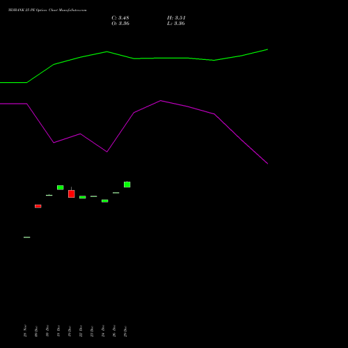 YESBANK 25 PE (PUT) 27 January 2026 options price chart analysis Yes Bank Limited 