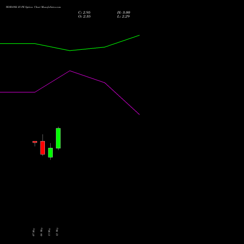 YESBANK 25 PE (PUT) 26 May 2026 options price chart analysis Yes Bank Limited 