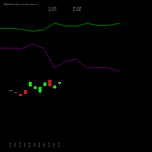 YESBANK 25 PE (PUT) 25 August 2026 options price chart analysis Yes Bank Limited 