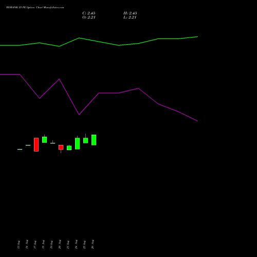 YESBANK 25 PE (PUT) 29 September 2026 options price chart analysis Yes Bank Limited 