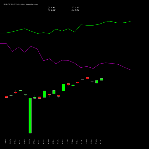 YESBANK 26 PE (PUT) 30 December 2025 options price chart analysis Yes Bank Limited 