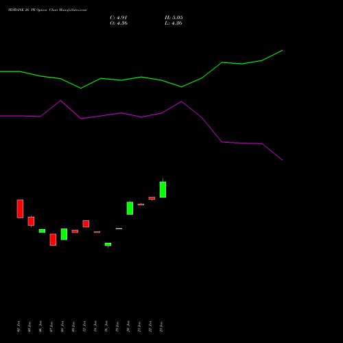 YESBANK 26 PE (PUT) 24 February 2026 options price chart analysis Yes Bank Limited 