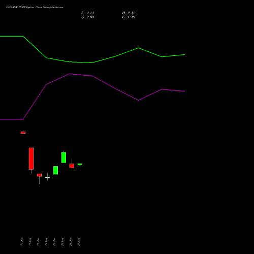 YESBANK 27 PE (PUT) 30 June 2026 options price chart analysis Yes Bank Limited 