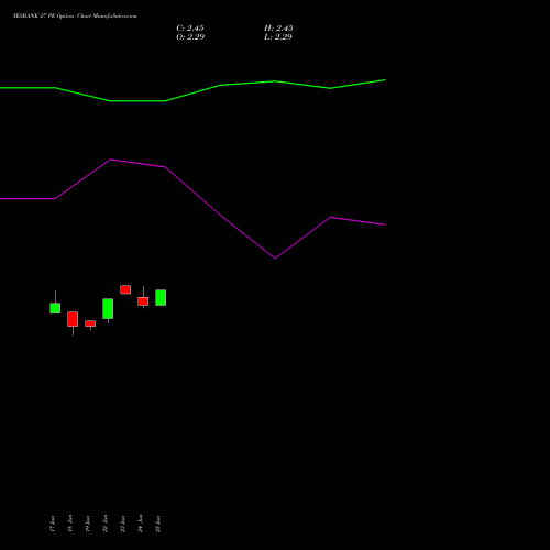 YESBANK 27 PE (PUT) 28 July 2026 options price chart analysis Yes Bank Limited 