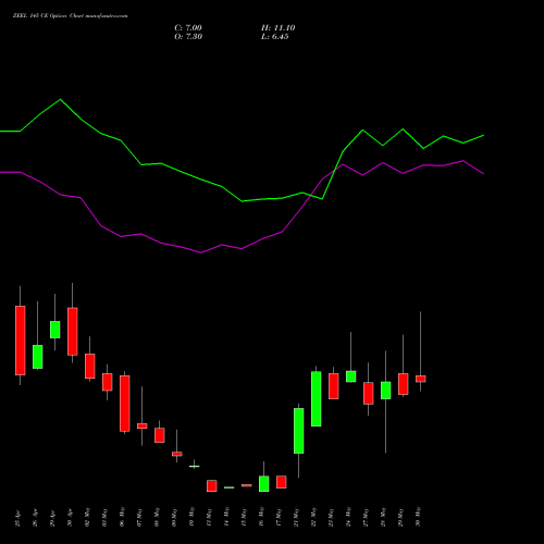 ZEEL 145 CE CALL indicators chart analysis Zee Entertainment Enterprises Limited options price chart strike 145 CALL