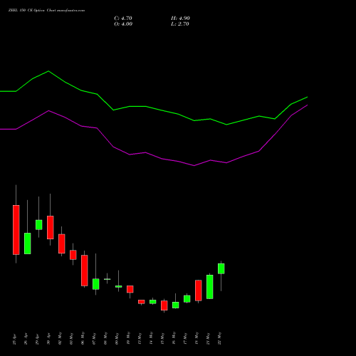 ZEEL 150 CE CALL indicators chart analysis Zee Entertainment Enterprises Limited options price chart strike 150 CALL