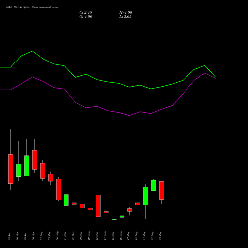 ZEEL 155 CE CALL indicators chart analysis Zee Entertainment Enterprises Limited options price chart strike 155 CALL