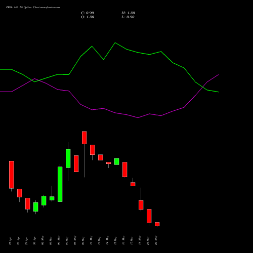 ZEEL 140 PE PUT indicators chart analysis Zee Entertainment Enterprises Limited options price chart strike 140 PUT