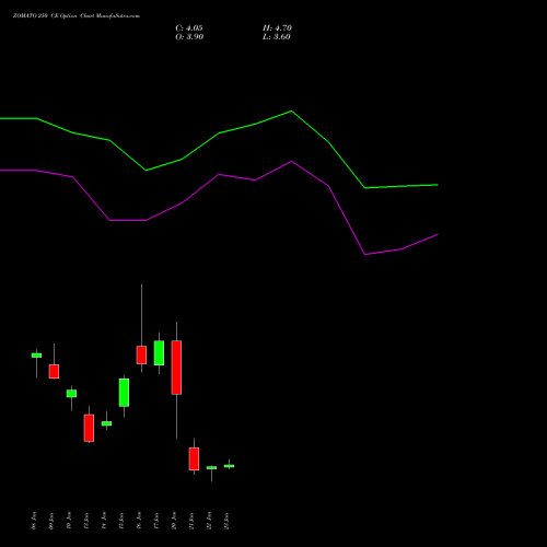 ZOMATO 250 CE CALL indicators chart analysis Zomato Limited options price chart strike 250 CALL