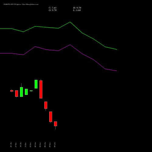 ZOMATO 255 CE CALL indicators chart analysis Zomato Limited options price chart strike 255 CALL