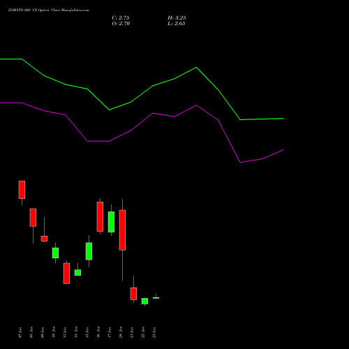 ZOMATO 260 CE CALL indicators chart analysis Zomato Limited options price chart strike 260 CALL