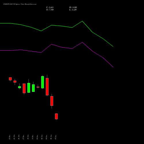 ZOMATO 265 CE CALL indicators chart analysis Zomato Limited options price chart strike 265 CALL