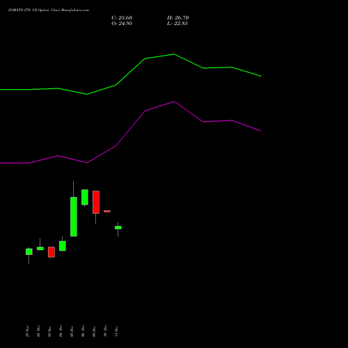 ZOMATO 270 CE CALL indicators chart analysis Zomato Limited options price chart strike 270 CALL