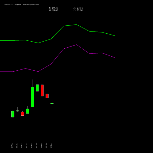 ZOMATO 275 CE CALL indicators chart analysis Zomato Limited options price chart strike 275 CALL