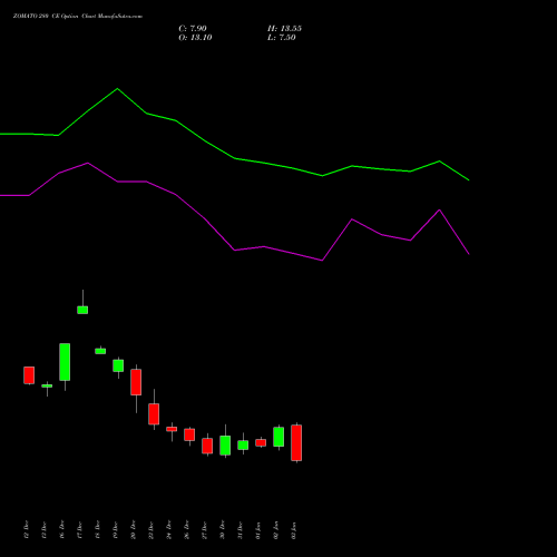 ZOMATO 280 CE CALL indicators chart analysis Zomato Limited options price chart strike 280 CALL