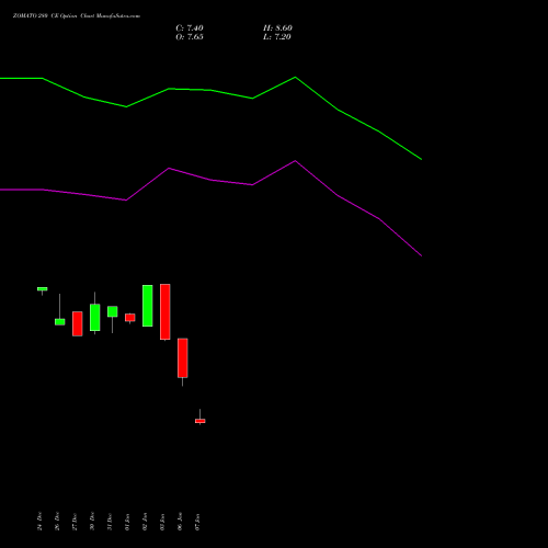 ZOMATO 280 CE CALL indicators chart analysis Zomato Limited options price chart strike 280 CALL