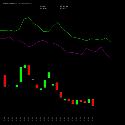 ZOMATO 285 CE CALL indicators chart analysis Zomato Limited options price chart strike 285 CALL