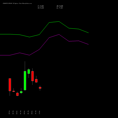 ZOMATO 295.00 CE CALL indicators chart analysis Zomato Limited options price chart strike 295.00 CALL