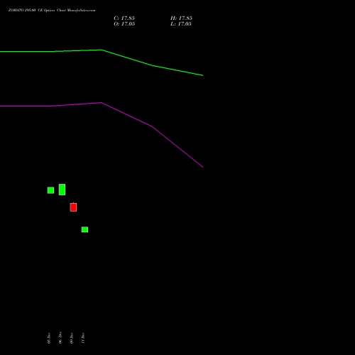 ZOMATO 295.00 CE CALL indicators chart analysis Zomato Limited options price chart strike 295.00 CALL