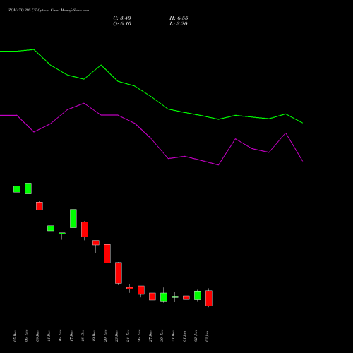 ZOMATO 295 CE CALL indicators chart analysis Zomato Limited options price chart strike 295 CALL