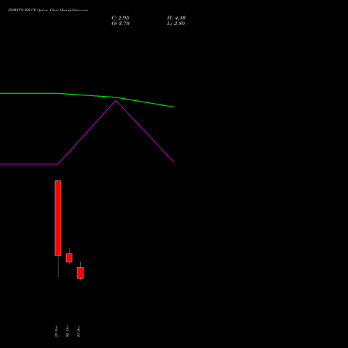 ZOMATO 305 CE CALL indicators chart analysis Zomato Limited options price chart strike 305 CALL