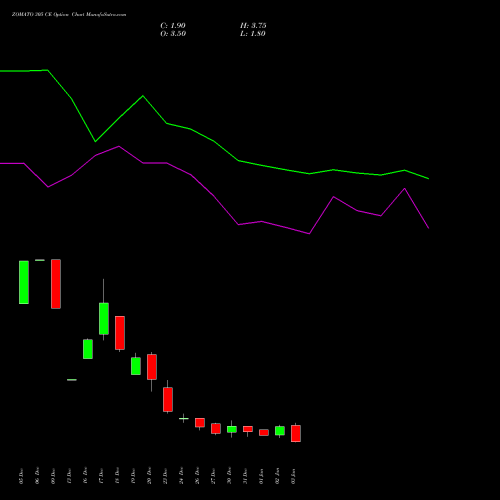 ZOMATO 305 CE CALL indicators chart analysis Zomato Limited options price chart strike 305 CALL