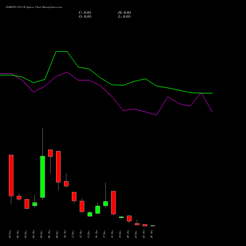 ZOMATO 315 CE CALL indicators chart analysis Zomato Limited options price chart strike 315 CALL