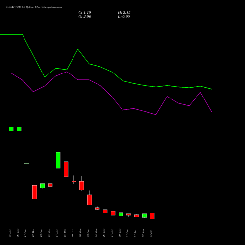 ZOMATO 315 CE CALL indicators chart analysis Zomato Limited options price chart strike 315 CALL