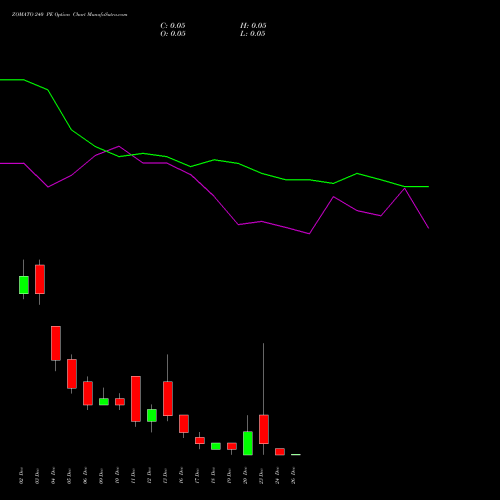 ZOMATO 240 PE PUT indicators chart analysis Zomato Limited options price chart strike 240 PUT