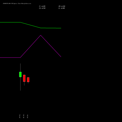 ZOMATO 260 PE PUT indicators chart analysis Zomato Limited options price chart strike 260 PUT