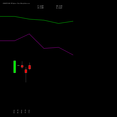 ZOMATO 260 PE PUT indicators chart analysis Zomato Limited options price chart strike 260 PUT