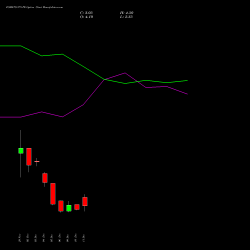 ZOMATO 275 PE PUT indicators chart analysis Zomato Limited options price chart strike 275 PUT