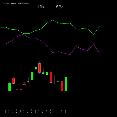 ZOMATO 275 PE PUT indicators chart analysis Zomato Limited options price chart strike 275 PUT